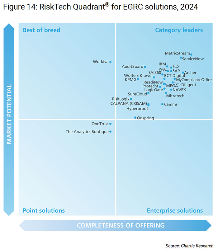 MetricStream Named Category Leader In Chartis For Integrated GRC