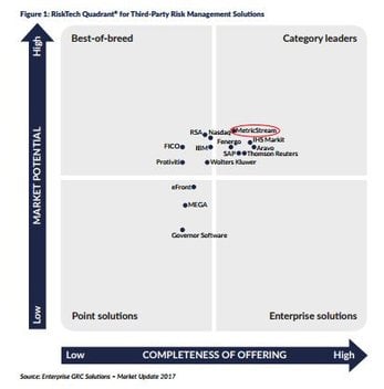 Chartis 2017 RiskTech Quadrant for TPRM Solutions