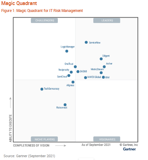 Gartner Model Risk Management Map MetricStream a Leader in 2021 Gartner Magic Quadrant for IT Risk